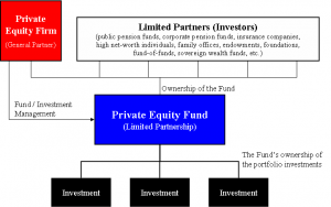 Fondos de Inversión en Latinoamérica grupo